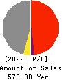 MITSUI E&S Co., Ltd. Profit and Loss Account 2022年Mar期 MITSUI E&S Co., Ltd. Profit and Loss Account 2022年3月期