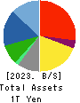 DAITO TRUST CONSTRUCTION CO.,LTD. Balance Sheet 2023年Mar期 DAITO TRUST CONSTRUCTION CO.,LTD. Balance Sheet 2023年3月期