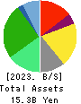 TEAR Corporation Balance Sheet 2023年9月期