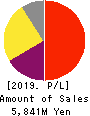 Digital Arts Inc. Profit and Loss Account 2019年3月期