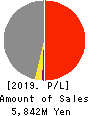 The Lead Co.,Inc. Profit and Loss Account 2019年Mar期 The Lead Co.,Inc. Profit and Loss Account 2019年3月期