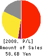 Noevir Co., Ltd. Profit and Loss Account 2008年9月期