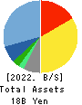 QUICK CO.,LTD. Balance Sheet 2022年Mar期 QUICK CO.,LTD. Balance Sheet 2022年3月期