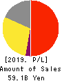 Sanrio Company,Ltd. Profit and Loss Account 2019年3月期