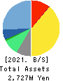 Property Data Bank,Inc. Balance Sheet 2021年Mar期 Property Data Bank,Inc. Balance Sheet 2021年3月期