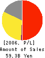 Noevir Co., Ltd. Profit and Loss Account 2006年9月期