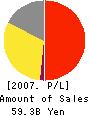Noevir Co., Ltd. Profit and Loss Account 2007年9月期