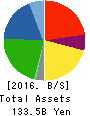 KASAI KOGYO Co.,Ltd. Balance Sheet 2016年Mar期 KASAI KOGYO Co.,Ltd. Balance Sheet 2016年3月期