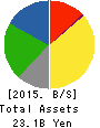 HIDAY HIDAKA Corp. Balance Sheet 2015年Feb期 HIDAY HIDAKA Corp. Balance Sheet 2015年2月期