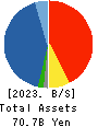 YUTAKA TRUSTY SECURITIES CO.,LTD. Balance Sheet 2023年Mar期 YUTAKA TRUSTY SECURITIES CO.,LTD. Balance Sheet 2023年3月期