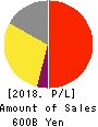 Eisai Co.,Ltd. Profit and Loss Account 2018年Mar期 Eisai Co.,Ltd. Profit and Loss Account 2018年3月期