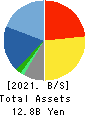 Japan System Techniques Co.,Ltd. Balance Sheet 2021年Mar期 Japan System Techniques Co.,Ltd. Balance Sheet 2021年3月期