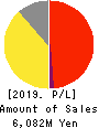 J-LEASE CO.,LTD. Profit and Loss Account 2019年3月期