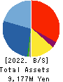 AKIBA Holdings Co., Ltd. Balance Sheet 2022年Mar期 AKIBA Holdings Co., Ltd. Balance Sheet 2022年3月期