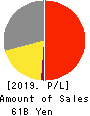 YONEX CO.,LTD. Profit and Loss Account 2019年3月期