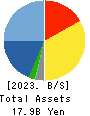ISB CORPORATION Balance Sheet 2023年12月期