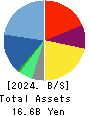 Cross Marketing Group Inc. Balance Sheet 2024年Jun期 Cross Marketing Group Inc. Balance Sheet 2024年6月期