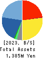 CommSeed Corporation Balance Sheet 2023年Mar期 CommSeed Corporation Balance Sheet 2023年3月期