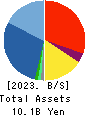 AKIBA Holdings Co., Ltd. Balance Sheet 2023年Mar期 AKIBA Holdings Co., Ltd. Balance Sheet 2023年3月期