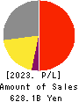 NIKON CORPORATION Profit and Loss Account 2023年3月期