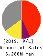 GEOMATEC CO.,LTD. Profit and Loss Account 2019年Mar期 GEOMATEC CO.,LTD. Profit and Loss Account 2019年3月期