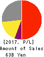 OKINAWA CELLULAR TELEPHONE COMPANY Profit and Loss Account 2017年Mar期 OKINAWA CELLULAR TELEPHONE COMPANY Profit and Loss Account 2017年3月期