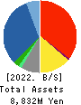 J-LEASE CO.,LTD. Balance Sheet 2022年Mar期 J-LEASE CO.,LTD. Balance Sheet 2022年3月期