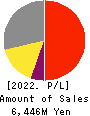 TONE CO.,LTD. Profit and Loss Account 2022年5月期