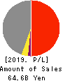 The Shibusawa Warehouse Co.,Ltd. Profit and Loss Account 2019年3月期