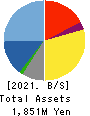 GSI Co., Ltd. Balance Sheet 2021年Mar期 GSI Co., Ltd. Balance Sheet 2021年3月期