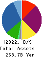 ES-CON JAPAN Ltd. Balance Sheet 2022年Dec期 ES-CON JAPAN Ltd. Balance Sheet 2022年12月期