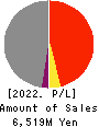 TAYA Co.,Ltd. Profit and Loss Account 2022年3月期