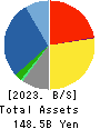 DAI-DAN CO.,LTD. Balance Sheet 2023年Mar期 DAI-DAN CO.,LTD. Balance Sheet 2023年3月期