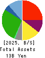 GOKURAKUYU HOLDINGS CO., LTD. Balance Sheet 2025年3月期