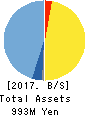 CanBas Co.,Ltd. Balance Sheet 2017年Jun期 CanBas Co.,Ltd. Balance Sheet 2017年6月期