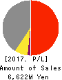 FUJI HENSOKUKI CO.,LTD. Profit and Loss Account 2017年Dec期 FUJI HENSOKUKI CO.,LTD. Profit and Loss Account 2017年12月期