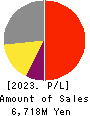 ESTIC CORPORATION Profit and Loss Account 2023年Mar期 ESTIC CORPORATION Profit and Loss Account 2023年3月期