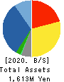 IPS CO.,LTD. Balance Sheet 2020年6月期