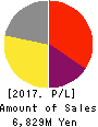 Aiming Inc. Profit and Loss Account 2017年12月期