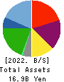 WDI Corporation Balance Sheet 2022年3月期