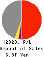 MITSUI & CO.,LTD. Profit and Loss Account 2020年Mar期 MITSUI & CO.,LTD. Profit and Loss Account 2020年3月期