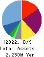 Bestone.Com Co.,Ltd Balance Sheet 2022年7月期