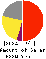 fonfun corporation Profit and Loss Account 2024年Mar期 fonfun corporation Profit and Loss Account 2024年3月期