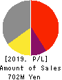 Image Information Inc. Profit and Loss Account 2019年3月期