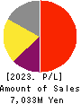 ORO Co.,Ltd. Profit and Loss Account 2023年12月期