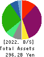 RENOVA,Inc. Balance Sheet 2022年3月期
