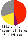 SANKO MARKETING FOODS CO., LTD. Profit and Loss Account 2023年Jun期 SANKO MARKETING FOODS CO., LTD. Profit and Loss Account 2023年6月期