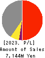 FUJI HENSOKUKI CO.,LTD. Profit and Loss Account 2023年12月期