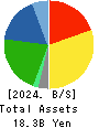 Koyou Rentia Co.,Ltd. Balance Sheet 2024年Dec期 Koyou Rentia Co.,Ltd. Balance Sheet 2024年12月期