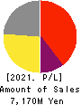 MOONBAT CO.,Ltd. Profit and Loss Account 2021年3月期